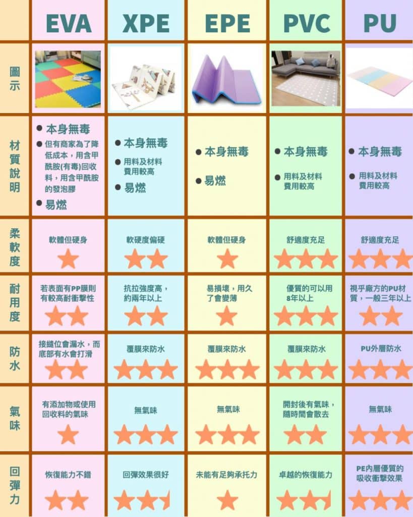 嬰兒與兒童地墊質地比較